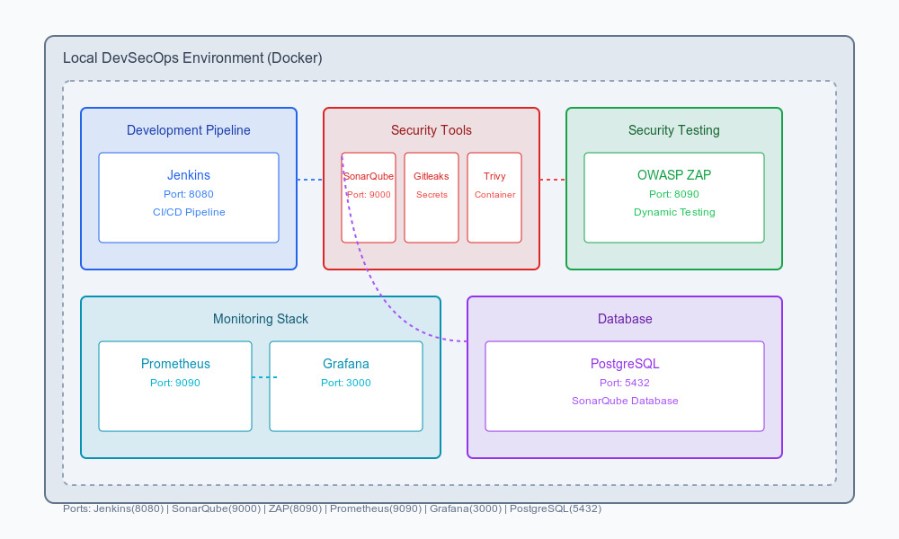 Complete Guide: Configuring a Local DevSecOps Environment