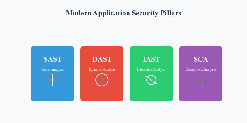 SAST, DAST, IAST et SCA : comprendre les piliers de la sécurité applicative moderne