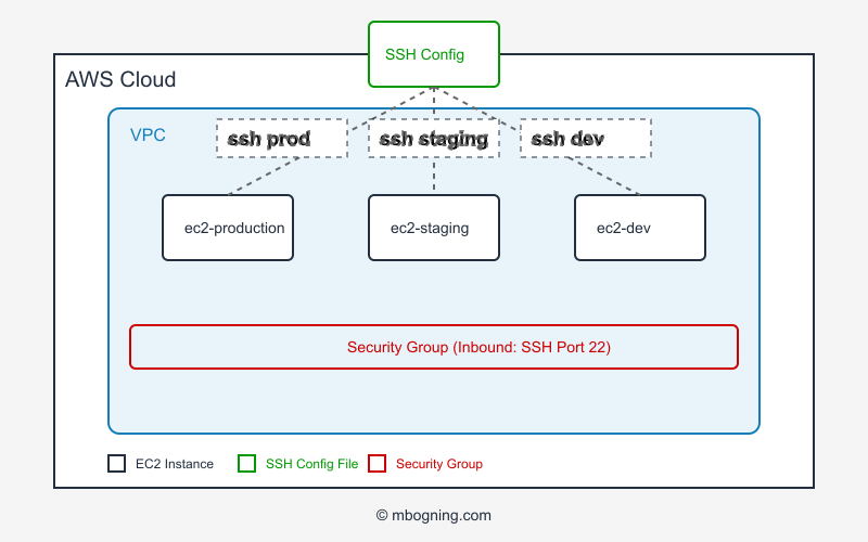 Gérer efficacement plusieurs connexions SSH vers AWS EC2