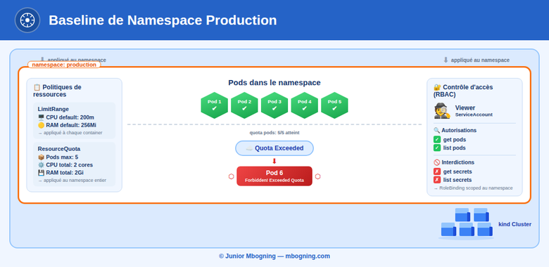 Kubernetes : poser une baseline de namespace production (RBAC + quotas) sur kind
